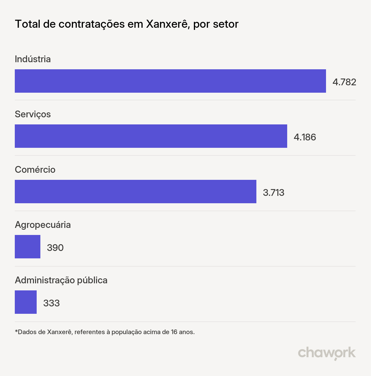 Total de contratações por setor em Xanxerê, SC