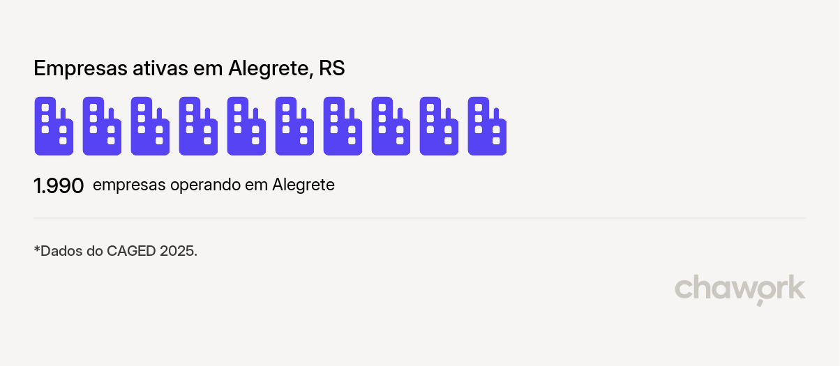 Empresas ativas em Alegrete, RS