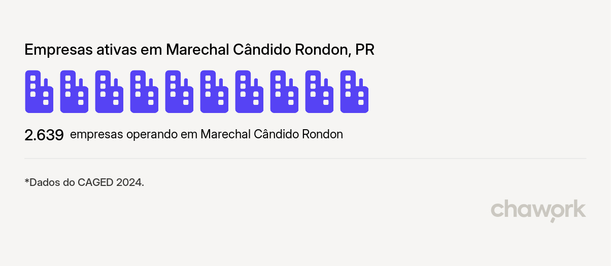 Empresas ativas em Marechal Cândido Rondon, PR