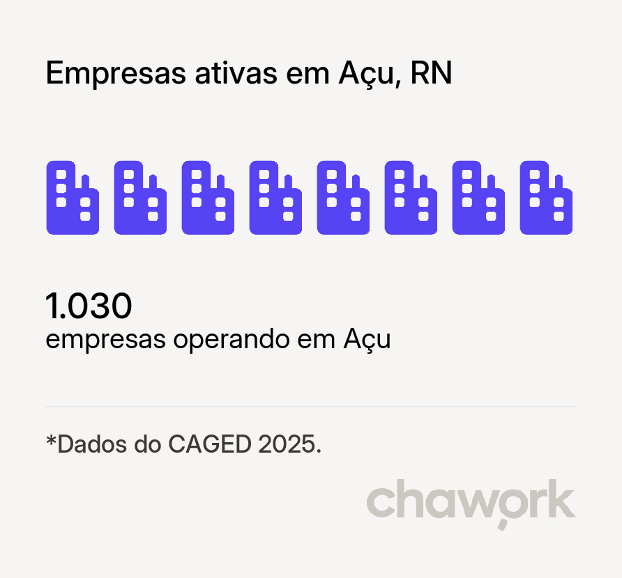 Empresas ativas em Açu, RN