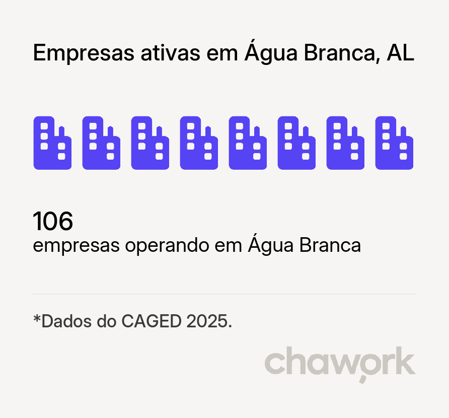 Empresas ativas em Água Branca, AL