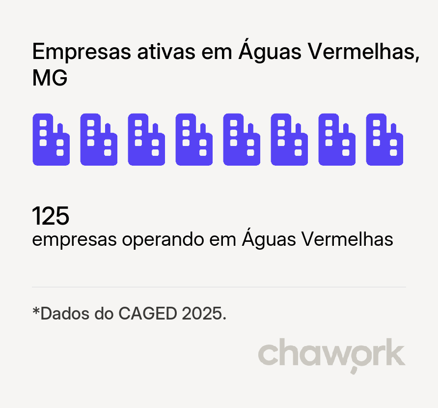 Empresas ativas em Águas Vermelhas, MG