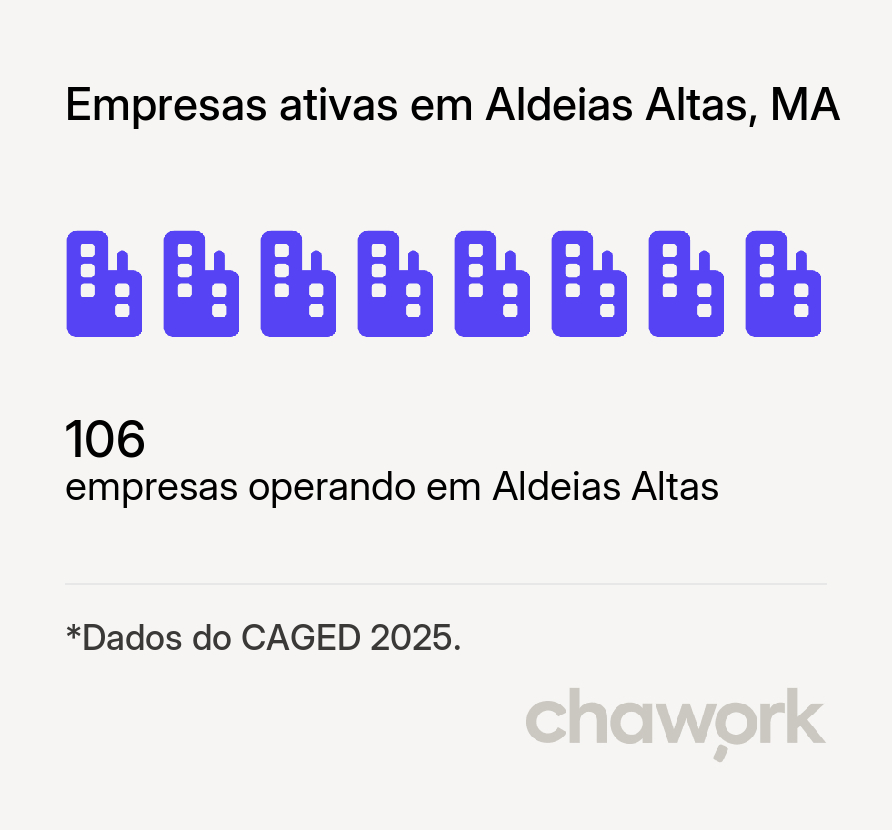 Empresas ativas em Aldeias Altas, MA