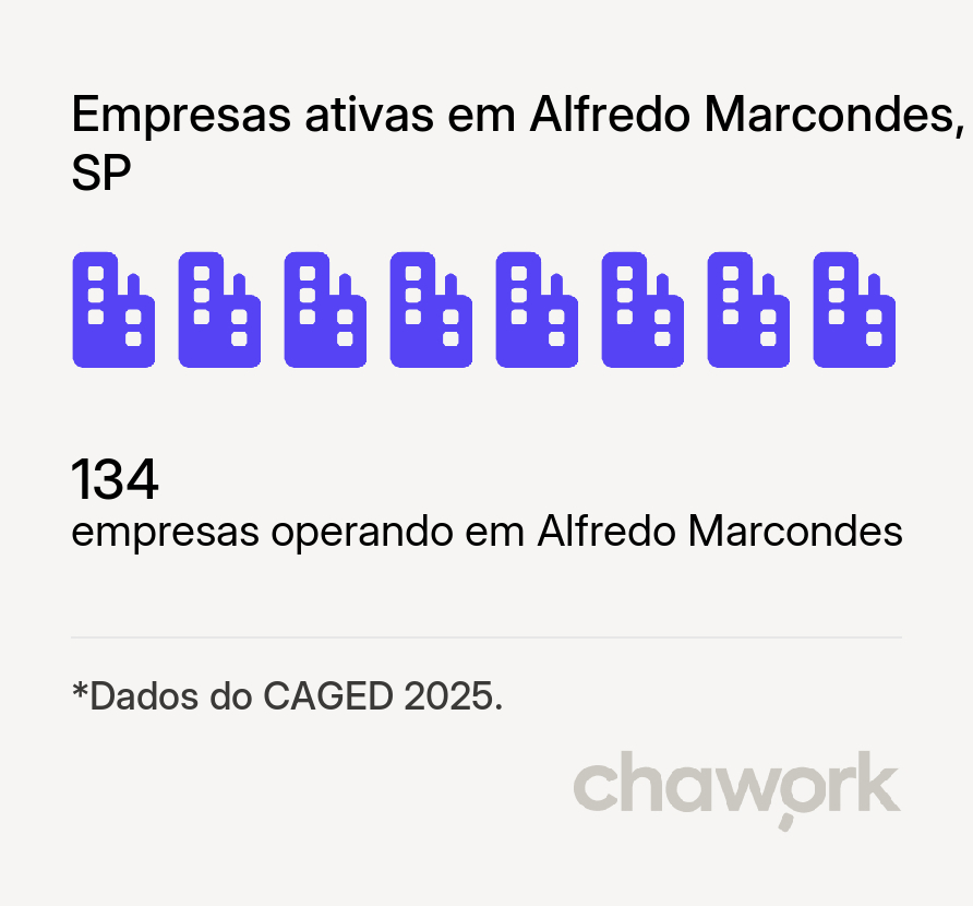 Empresas ativas em Alfredo Marcondes, SP