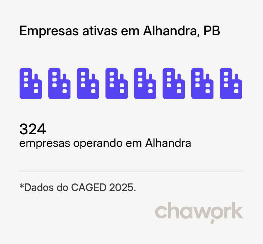 Empresas ativas em Alhandra, PB