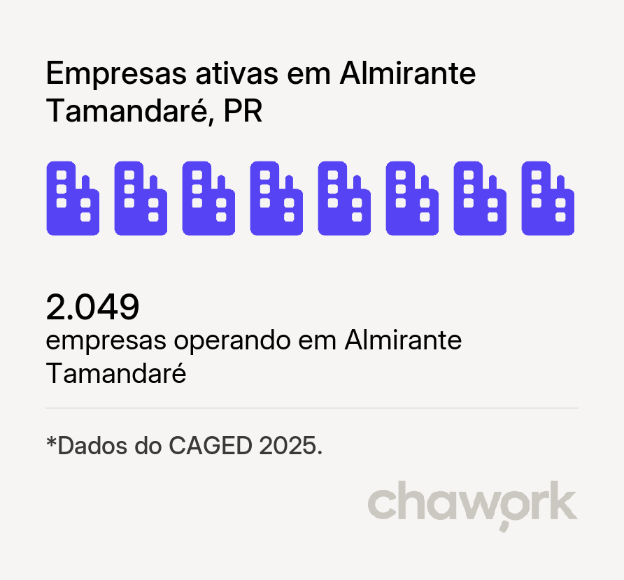 Empresas ativas em Almirante Tamandaré, PR