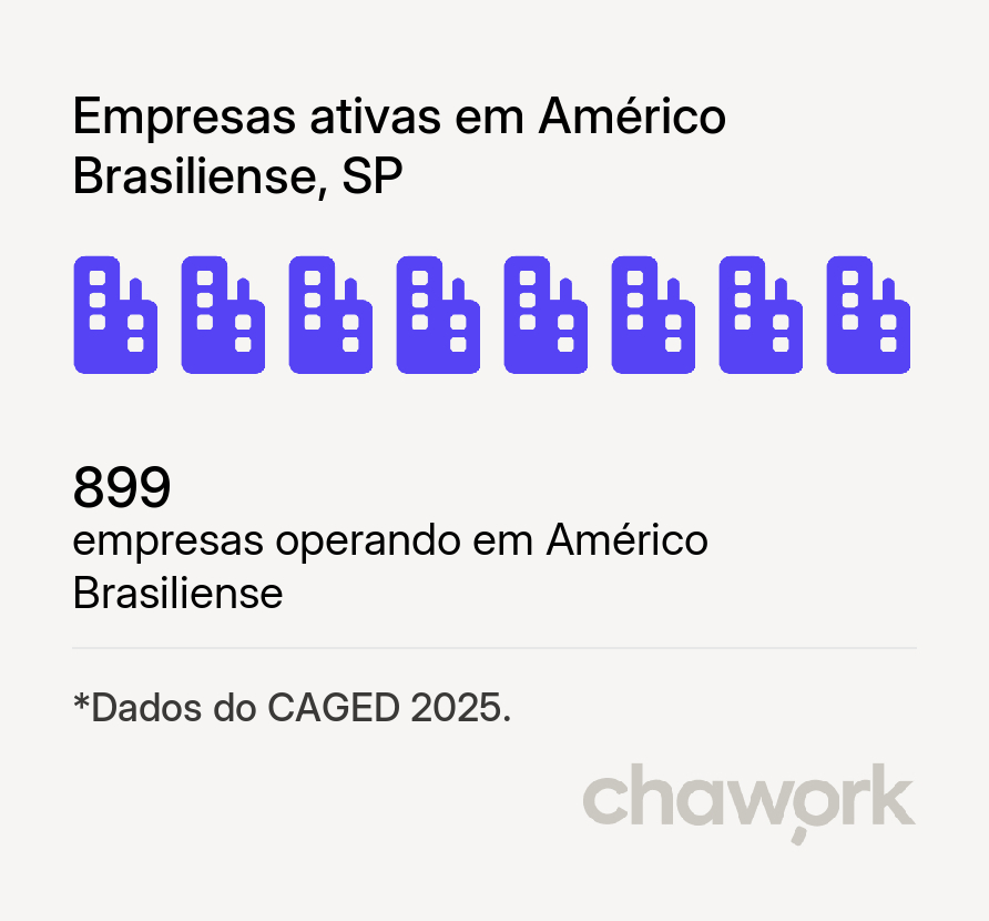 Empresas ativas em Américo Brasiliense, SP