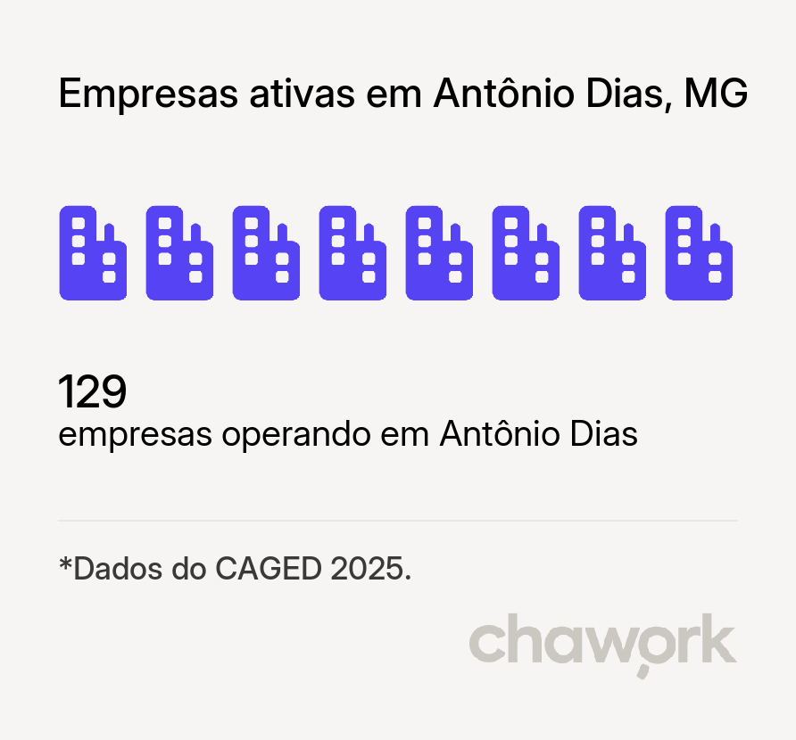 Empresas ativas em Antônio Dias, MG