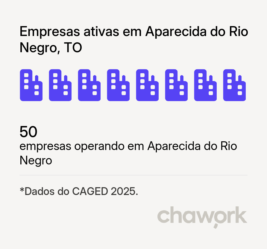 Empresas ativas em Aparecida do Rio Negro, TO