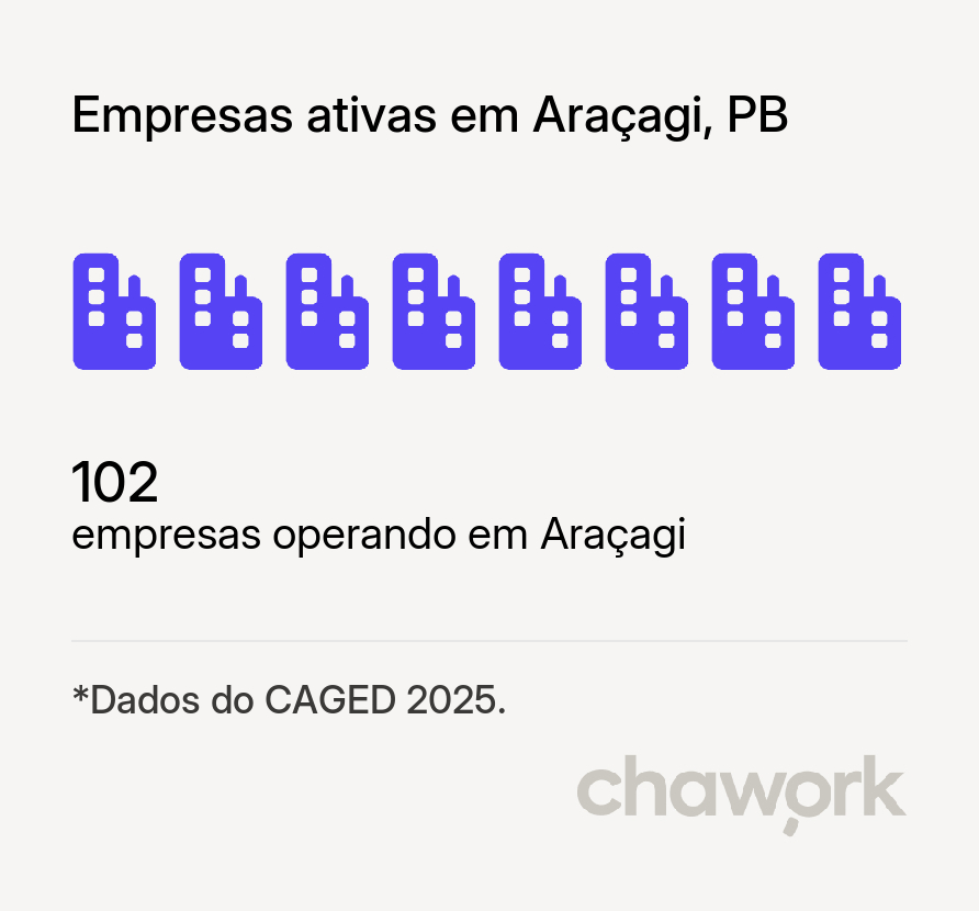 Empresas ativas em Araçagi, PB