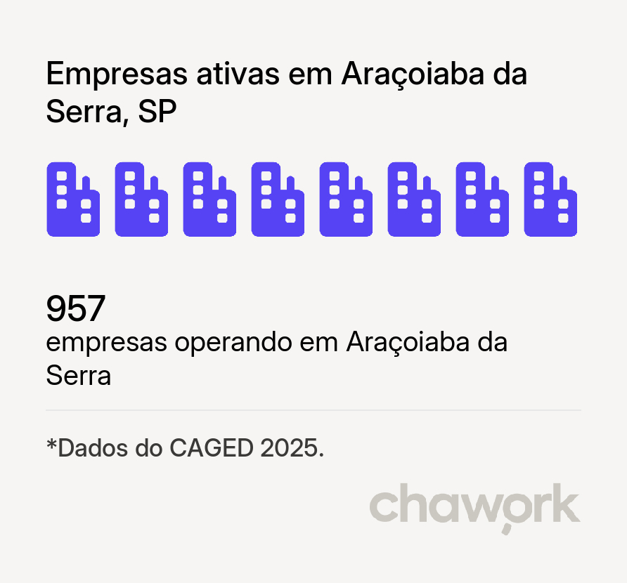 Empresas ativas em Araçoiaba da Serra, SP