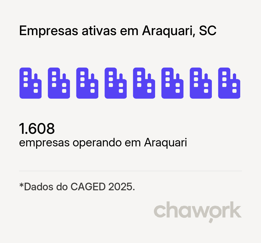 Empresas ativas em Araquari, SC