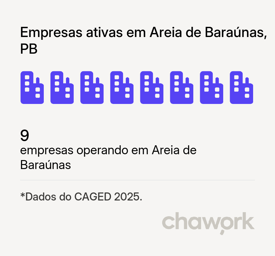 Empresas ativas em Areia de Baraúnas, PB