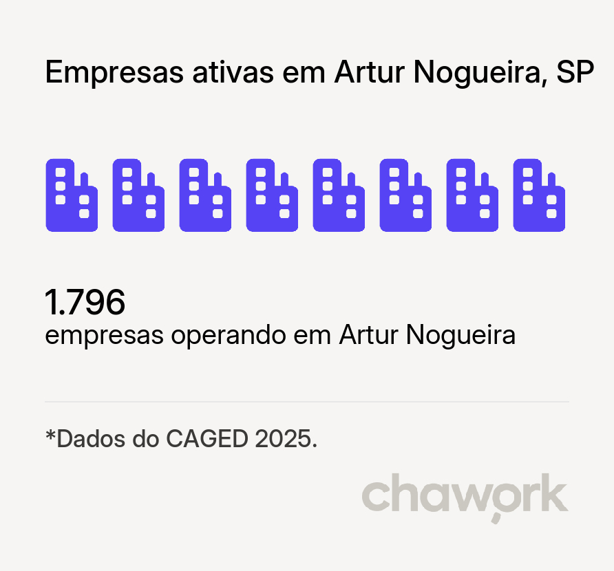 Empresas ativas em Artur Nogueira, SP