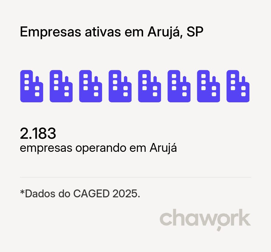 Empresas ativas em Arujá, SP