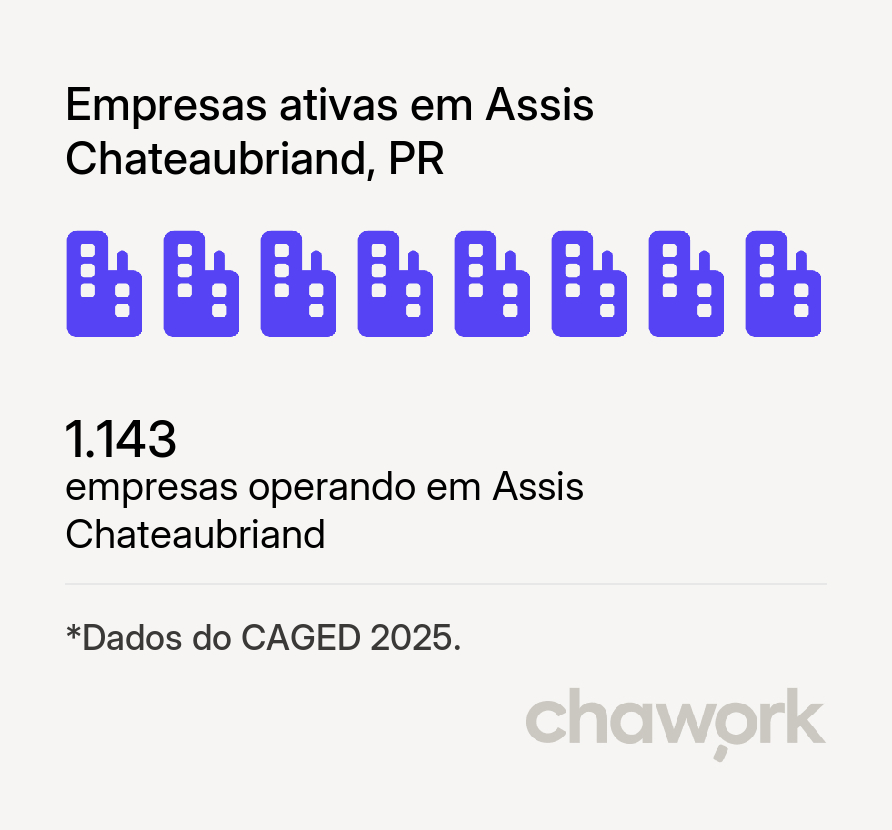 Empresas ativas em Assis Chateaubriand, PR