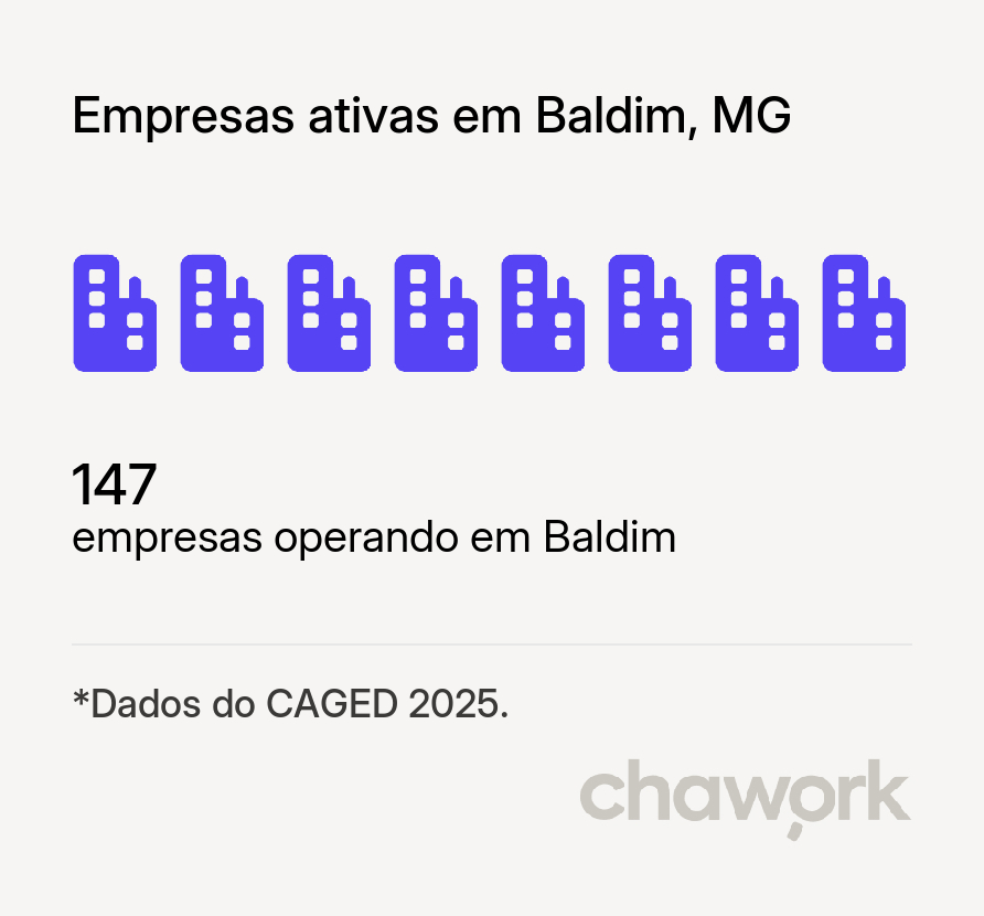 Empresas ativas em Baldim, MG