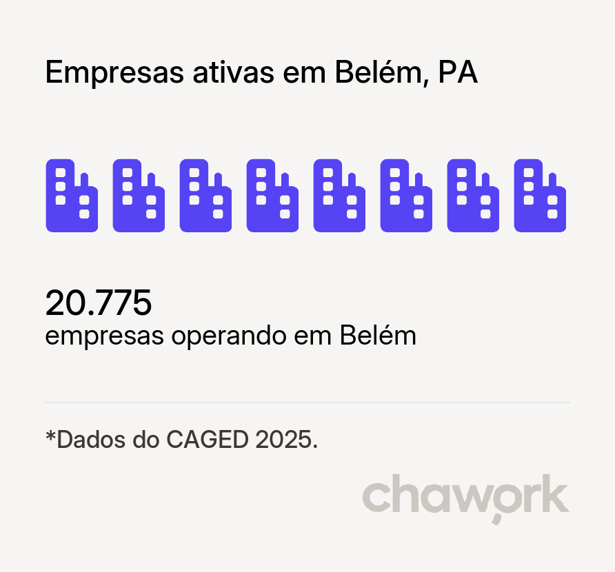 Empresas ativas em Belém, PA