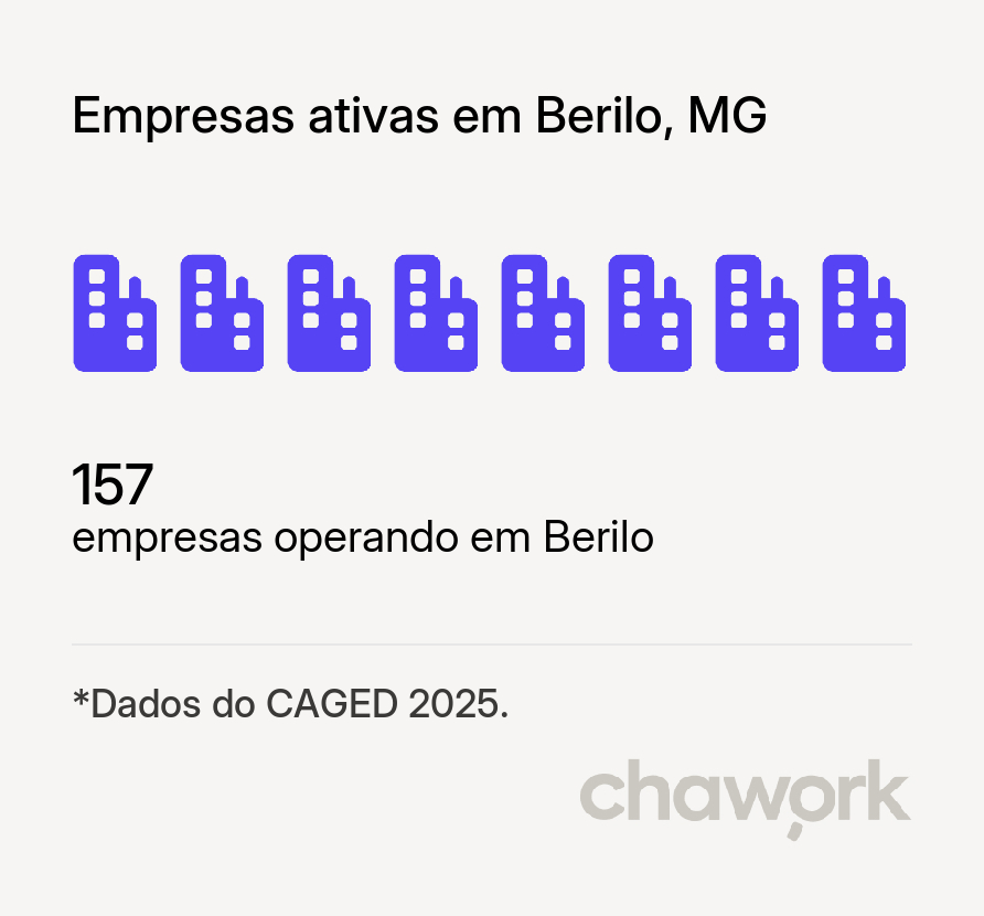 Empresas ativas em Berilo, MG