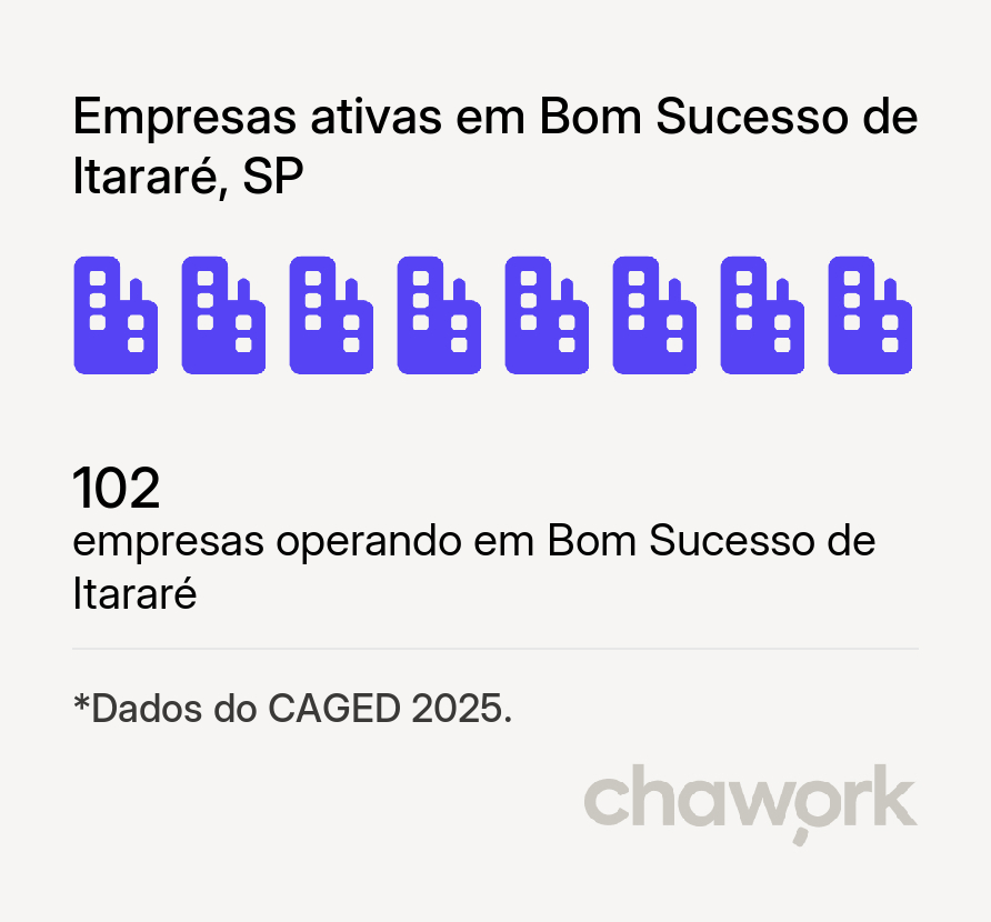 Empresas ativas em Bom Sucesso de Itararé, SP