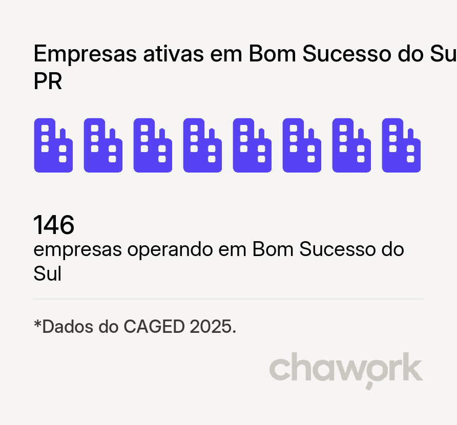 Empresas ativas em Bom Sucesso do Sul, PR