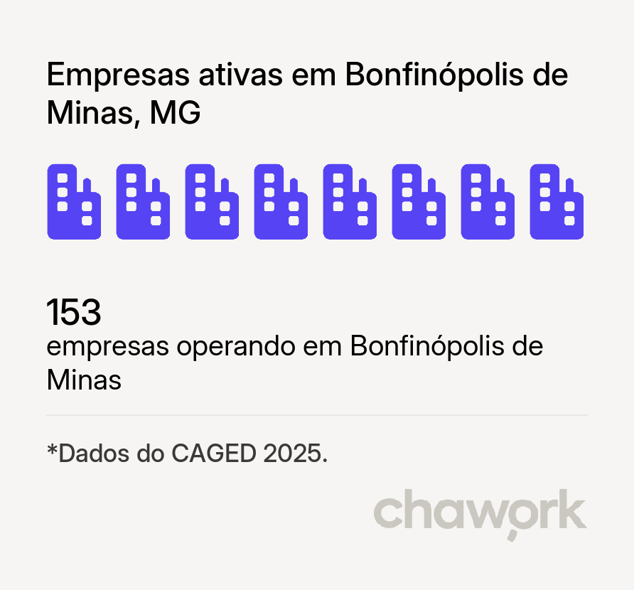 Empresas ativas em Bonfinópolis de Minas, MG