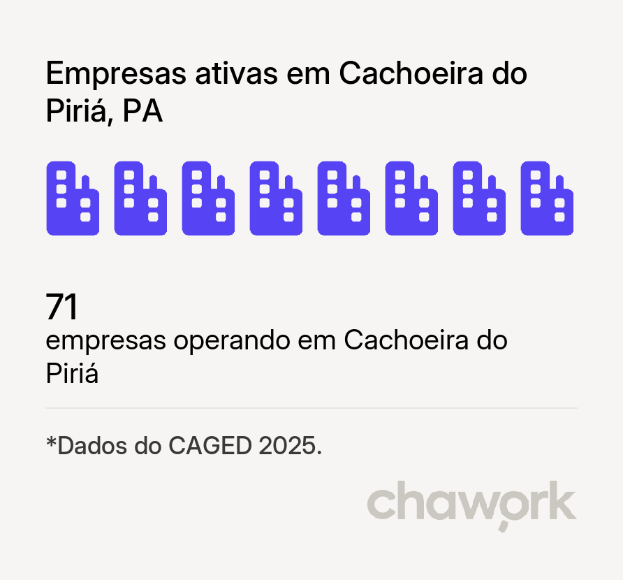 Empresas ativas em Cachoeira do Piriá, PA