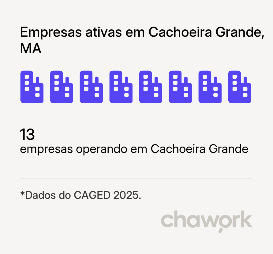 Empresas ativas em Cachoeira Grande, MA