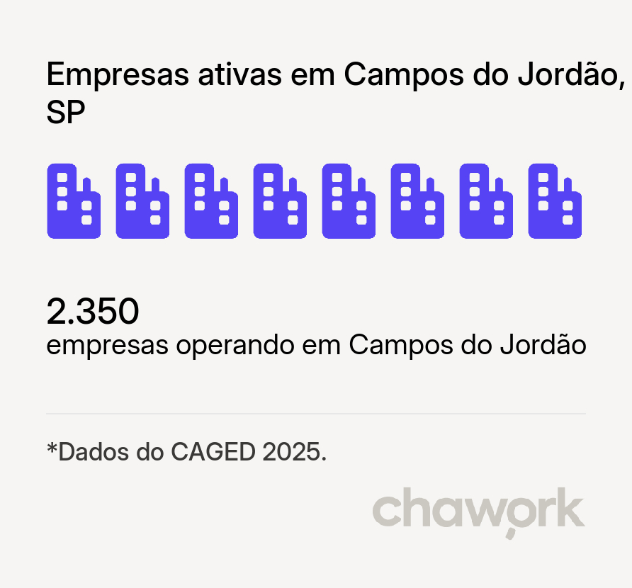 Empresas ativas em Campos do Jordão, SP