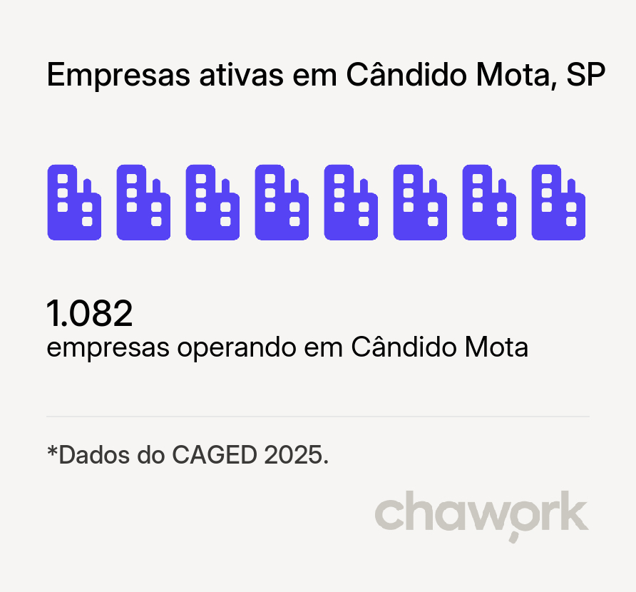 Empresas ativas em Cândido Mota, SP