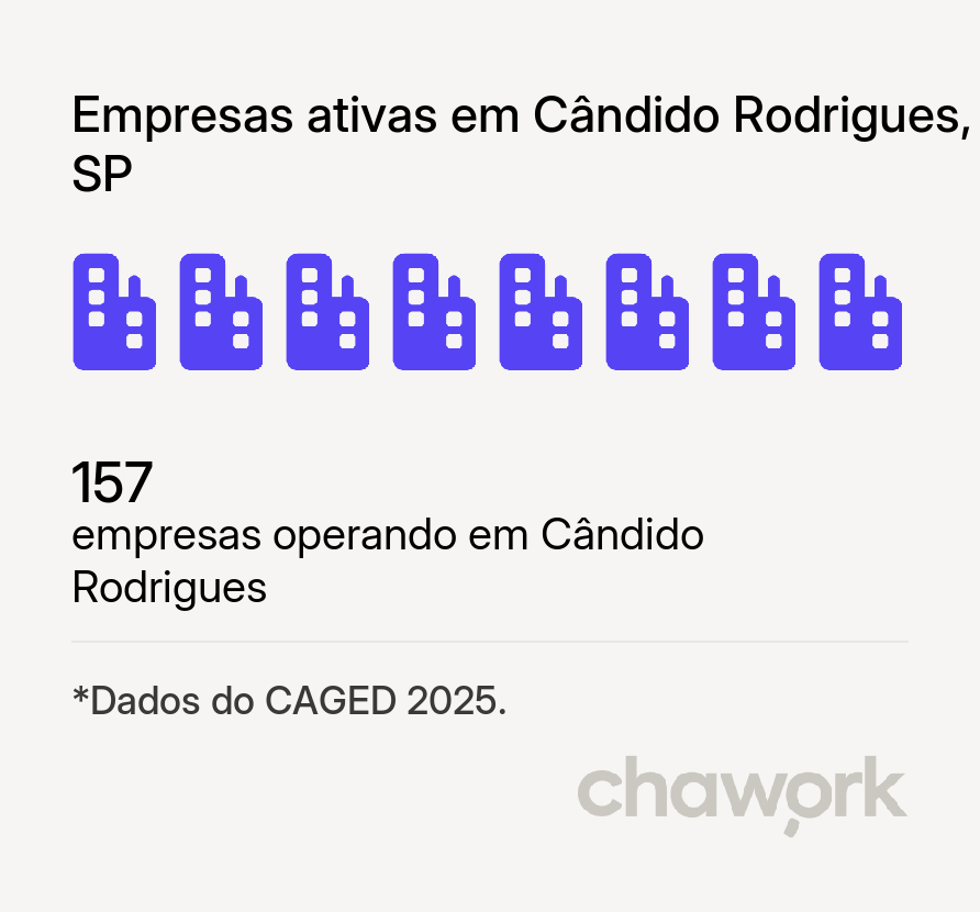 Empresas ativas em Cândido Rodrigues, SP
