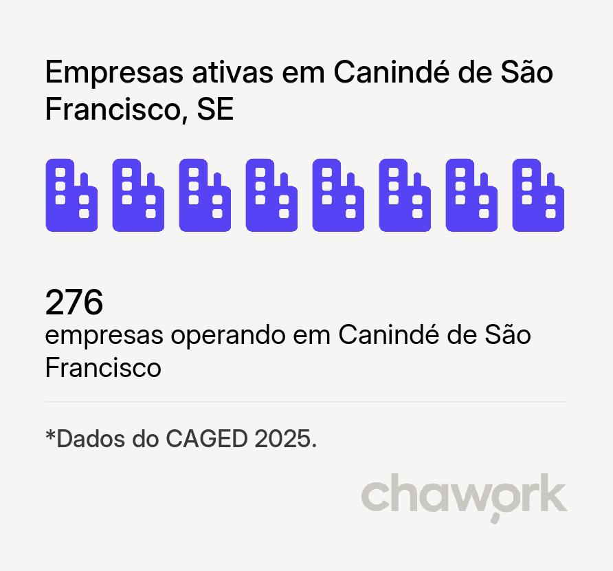 Empresas ativas em Canindé de São Francisco, SE