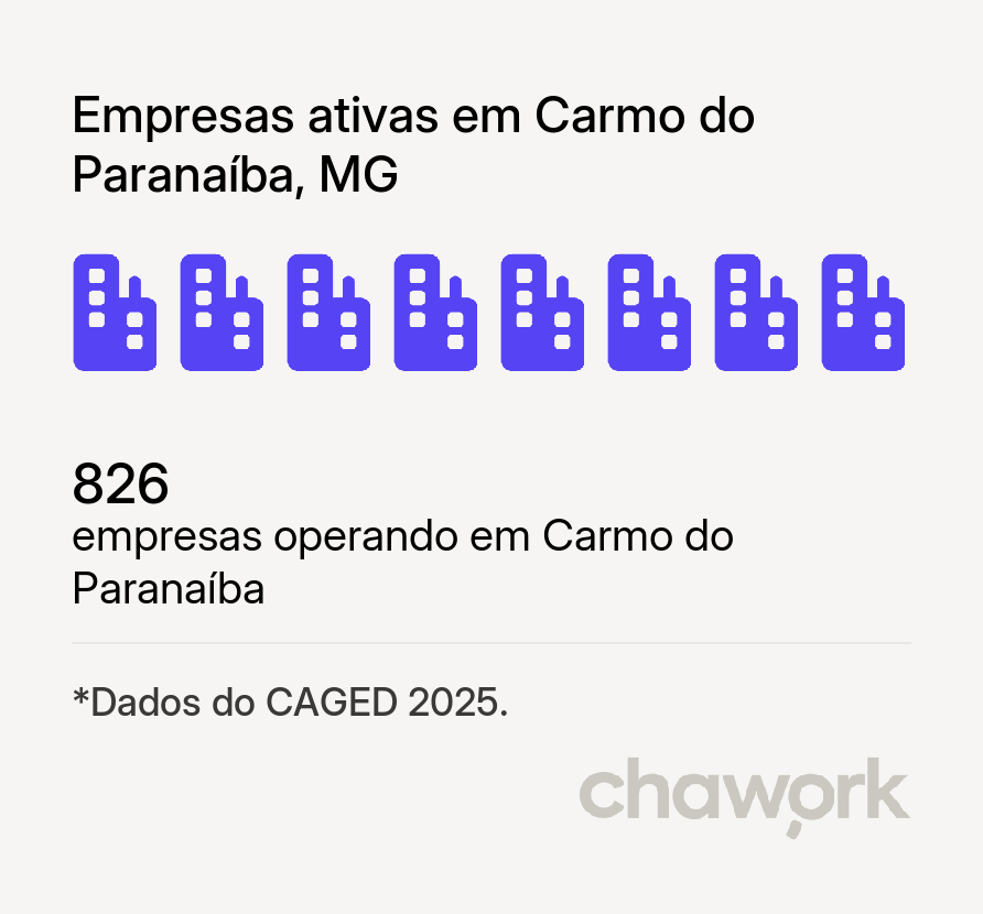 Empresas ativas em Carmo do Paranaíba, MG