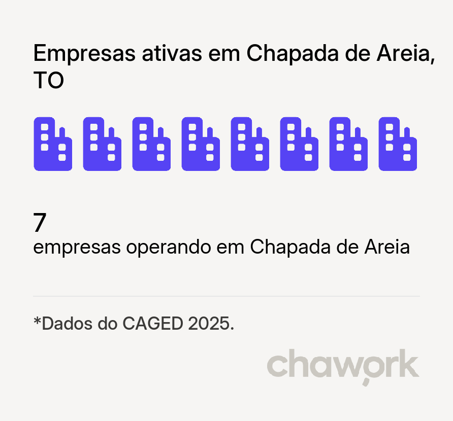 Empresas ativas em Chapada de Areia, TO