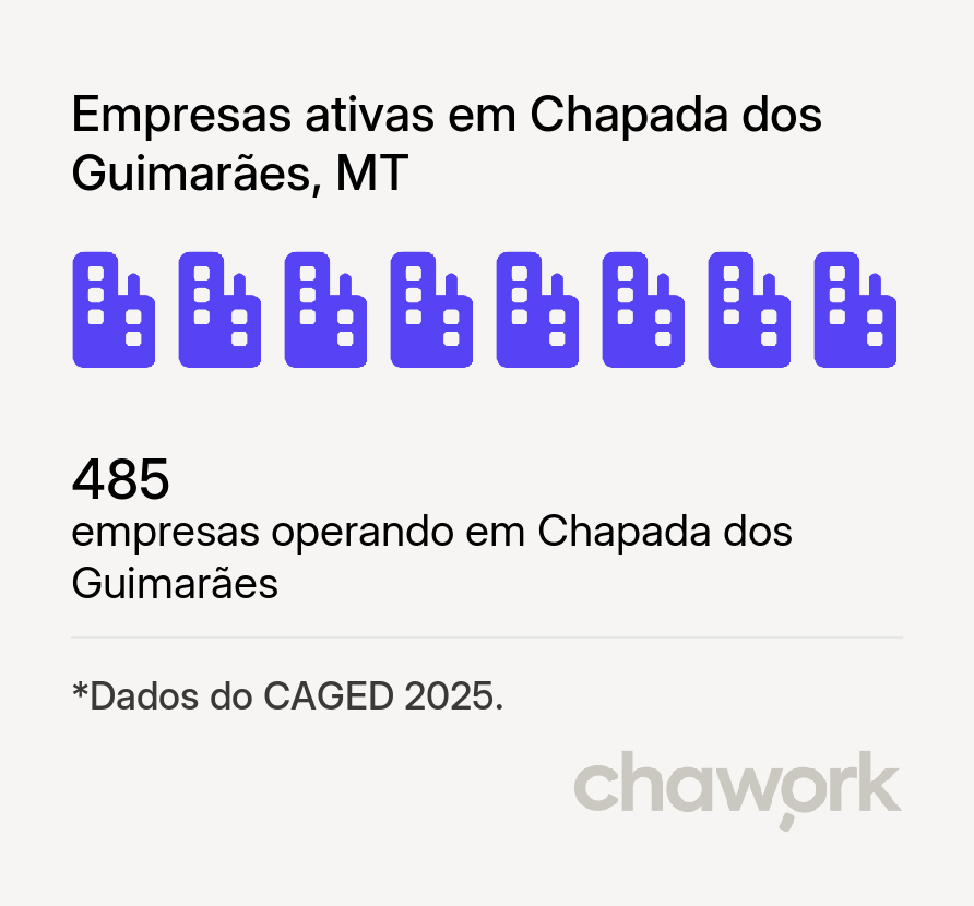 Empresas ativas em Chapada dos Guimarães, MT