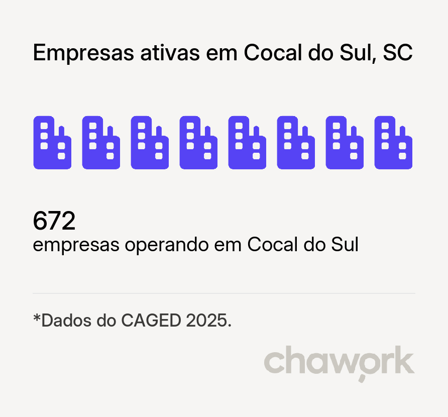 Empresas ativas em Cocal do Sul, SC