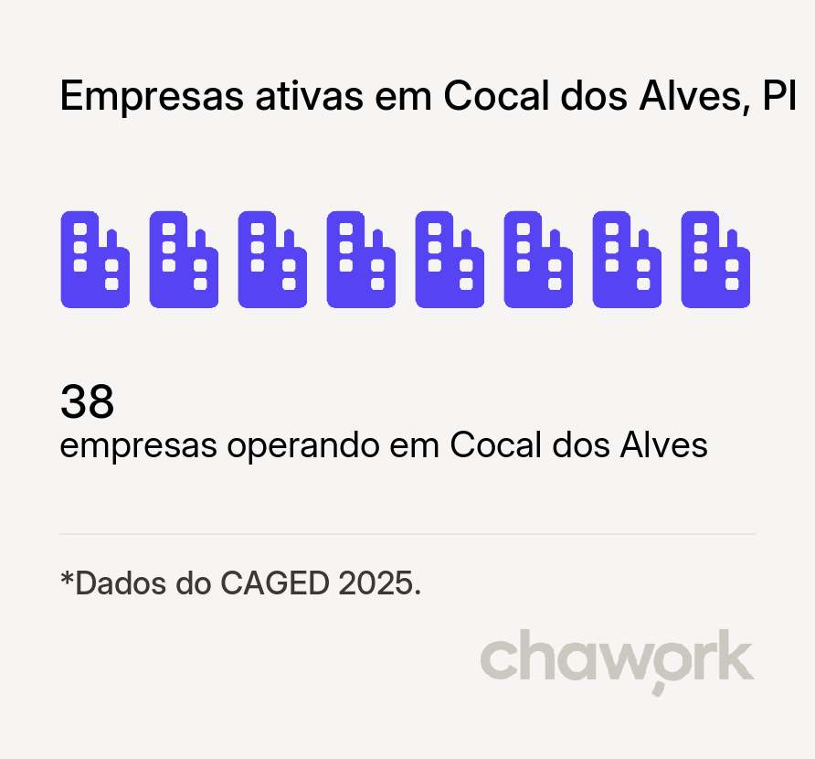 Empresas ativas em Cocal dos Alves, PI