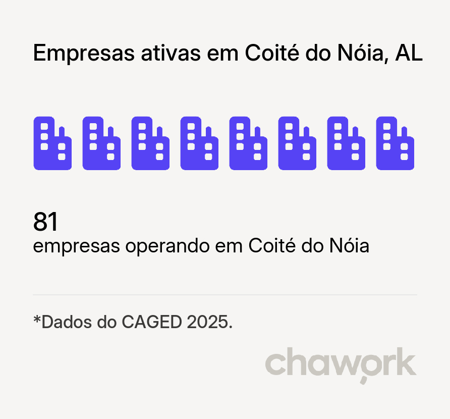 Empresas ativas em Coité do Nóia, AL