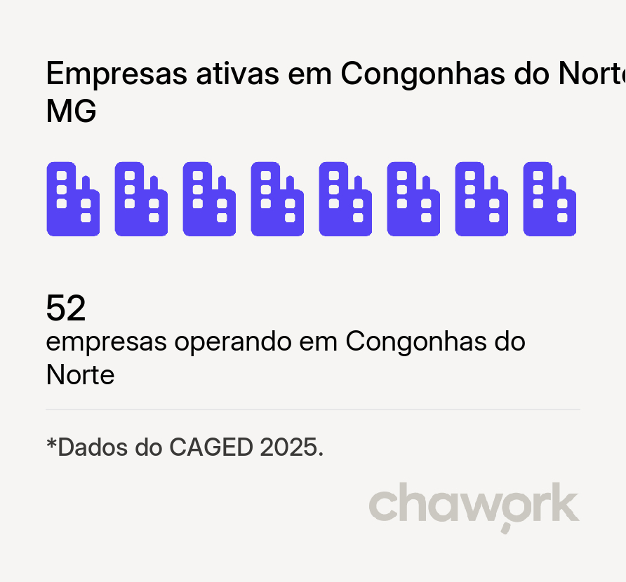 Empresas ativas em Congonhas do Norte, MG