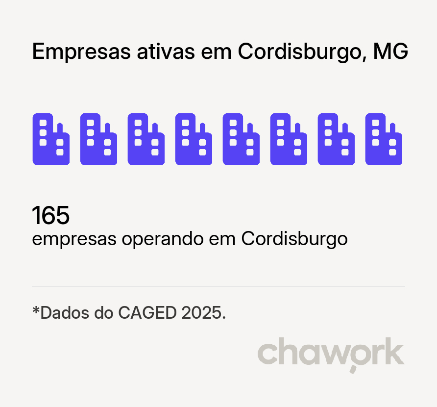 Empresas ativas em Cordisburgo, MG