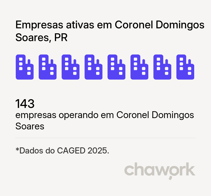 Empresas ativas em Coronel Domingos Soares, PR