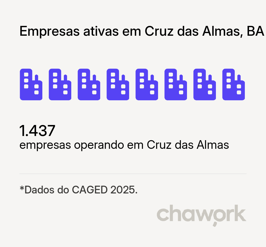 Empresas ativas em Cruz das Almas, BA