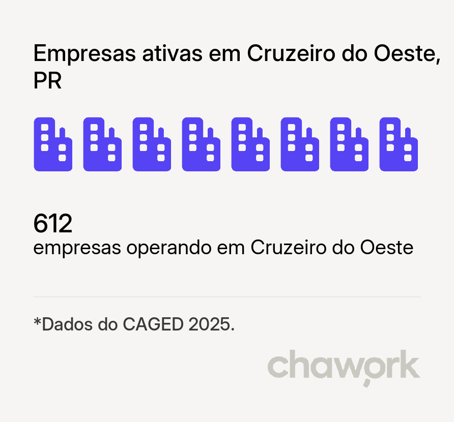 Empresas ativas em Cruzeiro do Oeste, PR