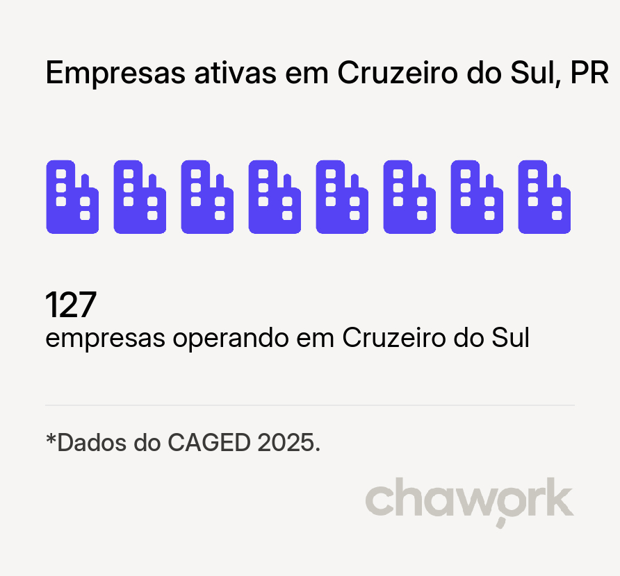 Empresas ativas em Cruzeiro do Sul, PR