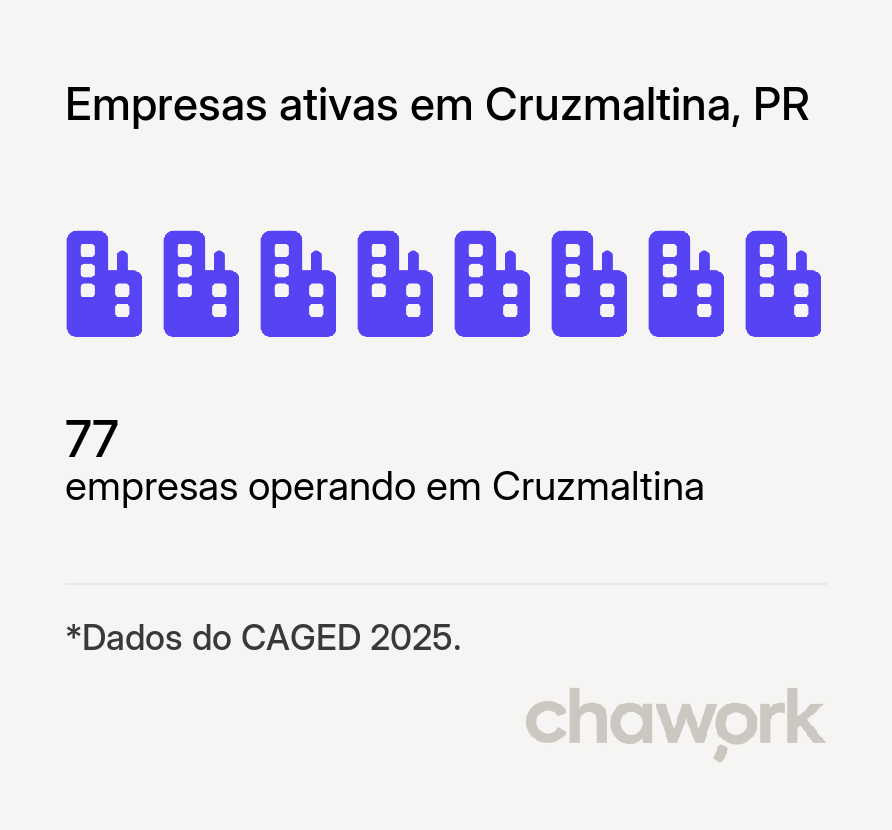 Empresas ativas em Cruzmaltina, PR