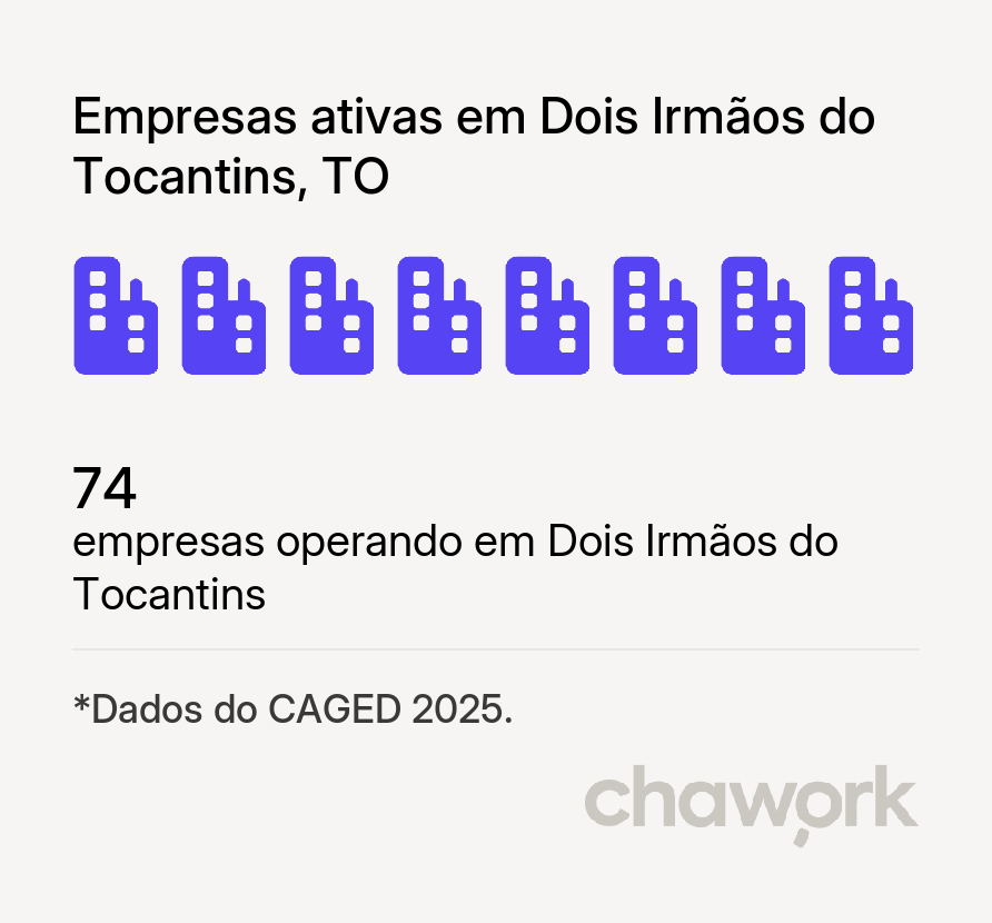 Empresas ativas em Dois Irmãos do Tocantins, TO