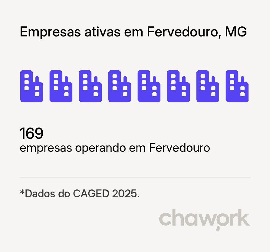 Empresas ativas em Fervedouro, MG