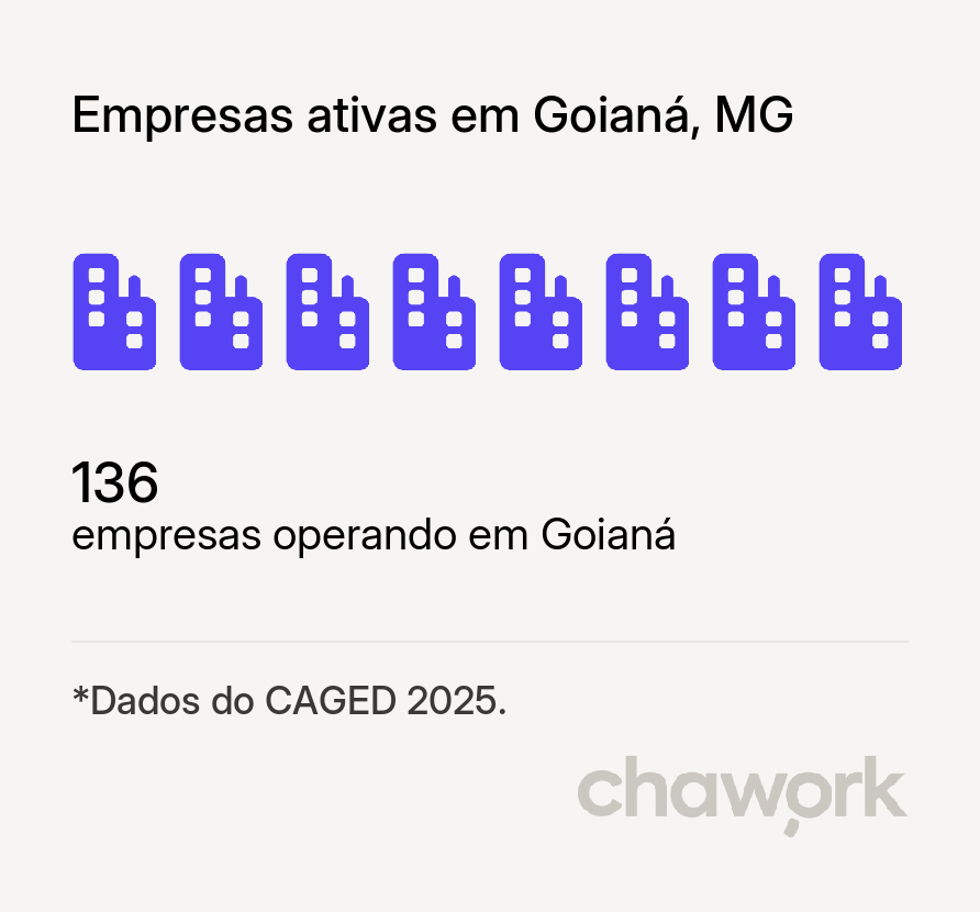 Empresas ativas em Goianá, MG