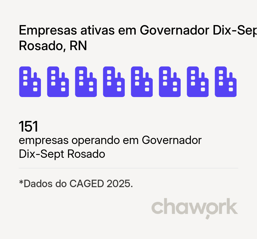 Empresas ativas em Governador Dix-Sept Rosado, RN