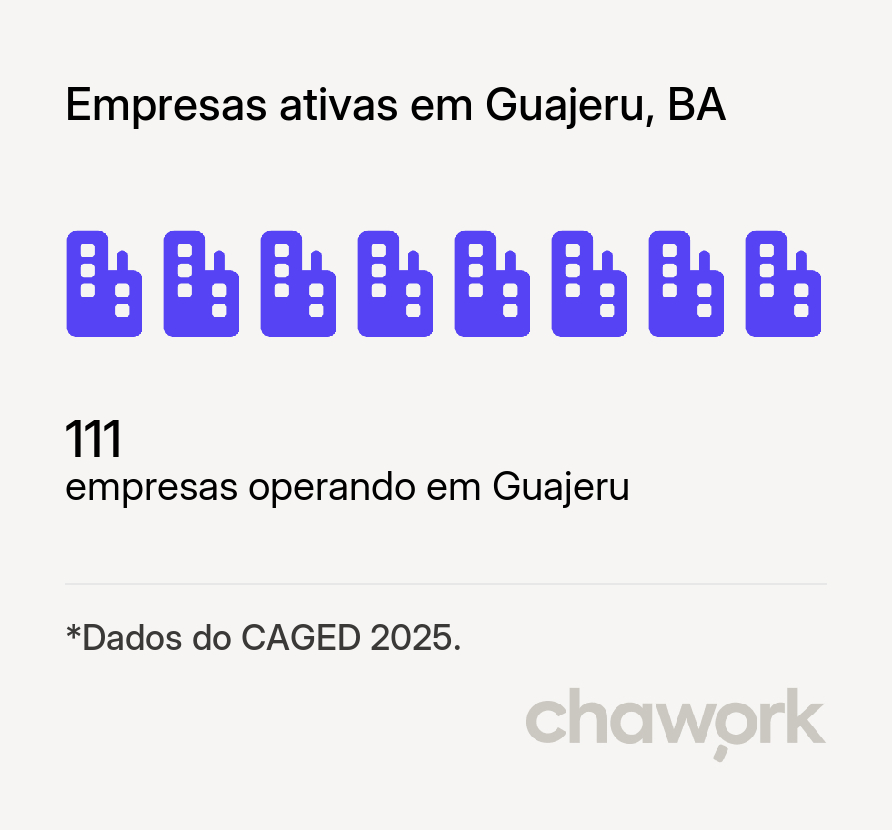 Empresas ativas em Guajeru, BA
